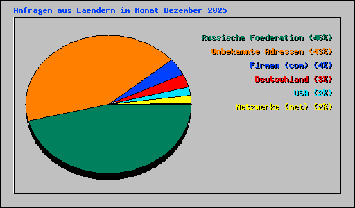 Anfragen aus Laendern im Monat Dezember 2025
