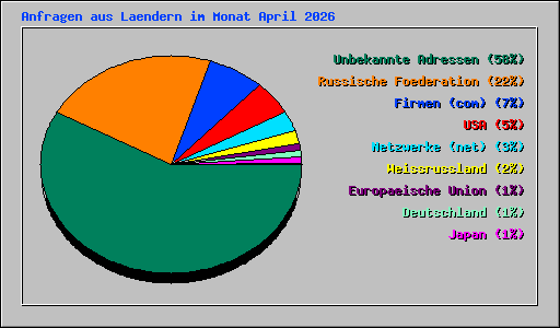 Anfragen aus Laendern im Monat April 2026