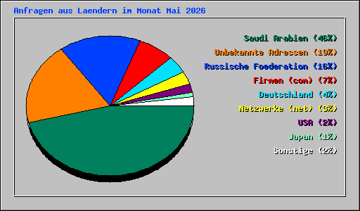 Anfragen aus Laendern im Monat Mai 2026