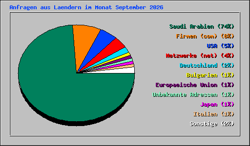 Anfragen aus Laendern im Monat September 2026