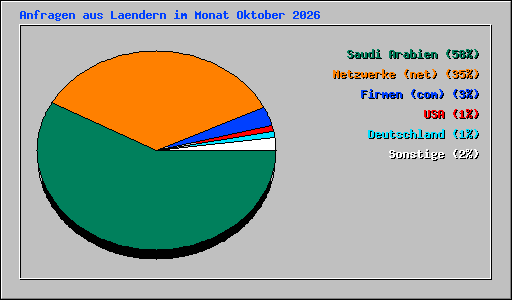 Anfragen aus Laendern im Monat Oktober 2026