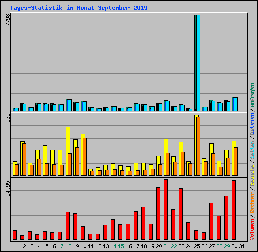 Tages-Statistik im Monat September 2019