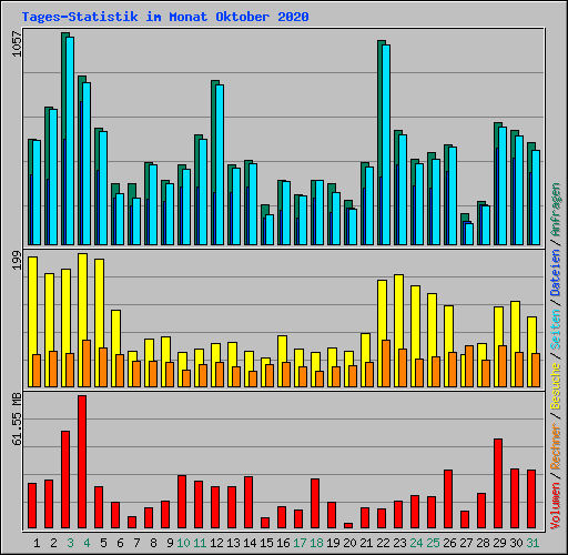Tages-Statistik im Monat Oktober 2020