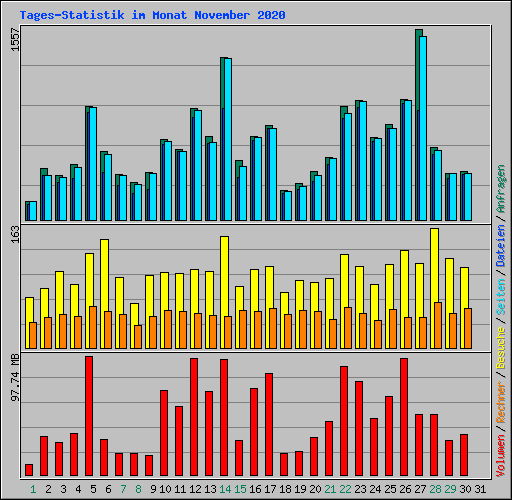 Tages-Statistik im Monat November 2020