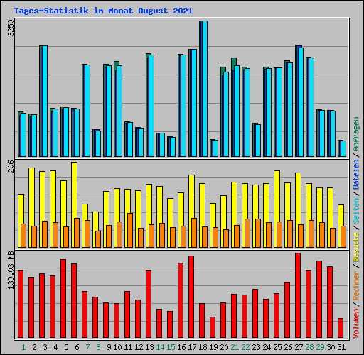 Tages-Statistik im Monat August 2021
