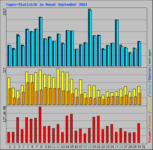 Tages-Statistik im Monat September 2021