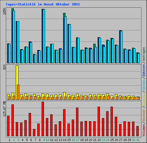 Tages-Statistik im Monat Oktober 2021