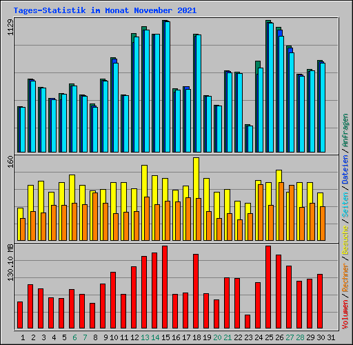 Tages-Statistik im Monat November 2021