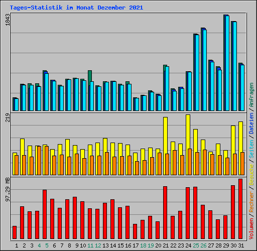 Tages-Statistik im Monat Dezember 2021