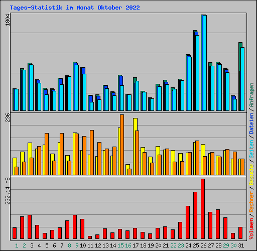 Tages-Statistik im Monat Oktober 2022