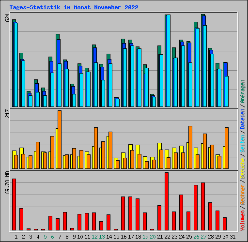 Tages-Statistik im Monat November 2022