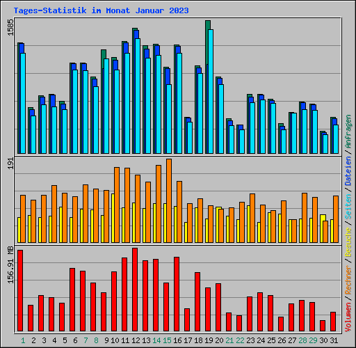 Tages-Statistik im Monat Januar 2023
