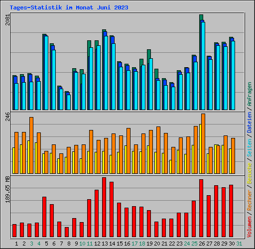 Tages-Statistik im Monat Juni 2023