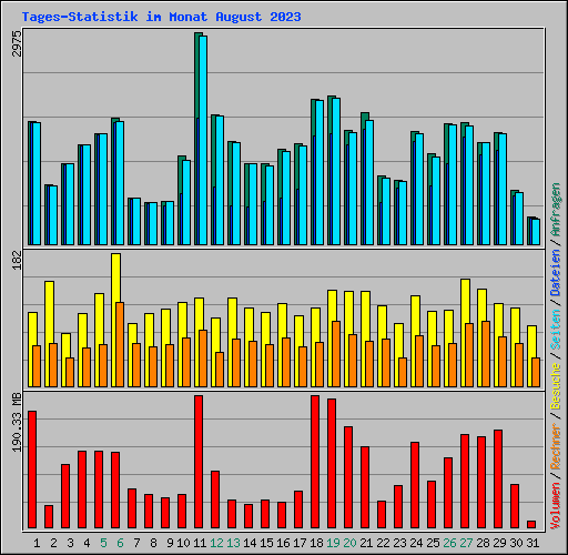 Tages-Statistik im Monat August 2023