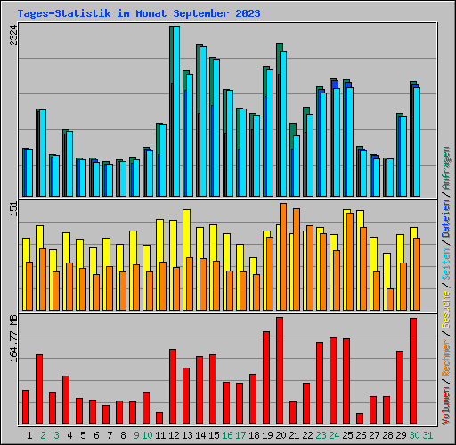 Tages-Statistik im Monat September 2023