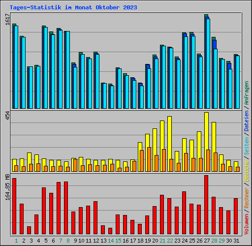 Tages-Statistik im Monat Oktober 2023
