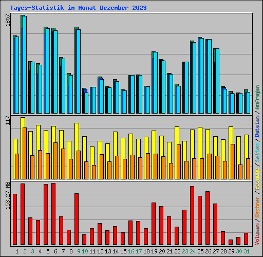 Tages-Statistik im Monat Dezember 2023
