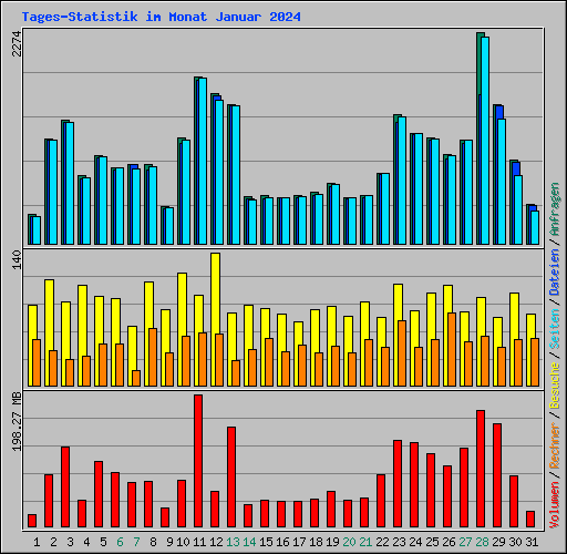 Tages-Statistik im Monat Januar 2024
