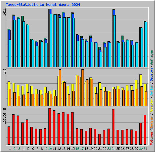Tages-Statistik im Monat Maerz 2024