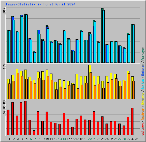 Tages-Statistik im Monat April 2024