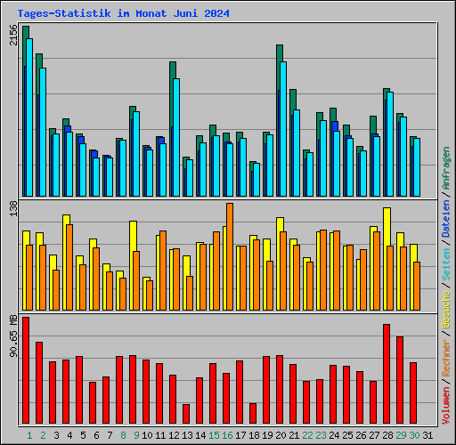 Tages-Statistik im Monat Juni 2024