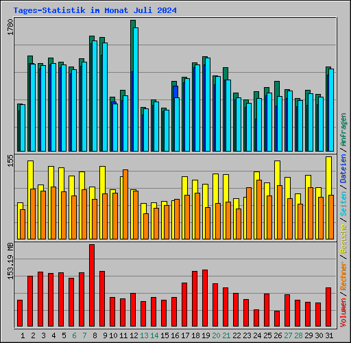 Tages-Statistik im Monat Juli 2024
