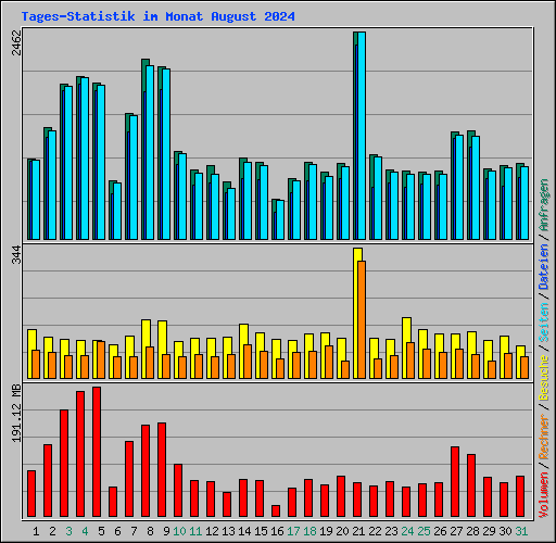 Tages-Statistik im Monat August 2024