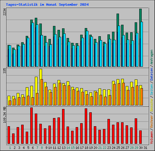 Tages-Statistik im Monat September 2024