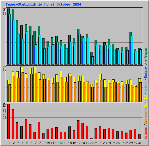 Tages-Statistik im Monat Oktober 2024