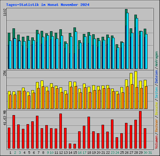 Tages-Statistik im Monat November 2024