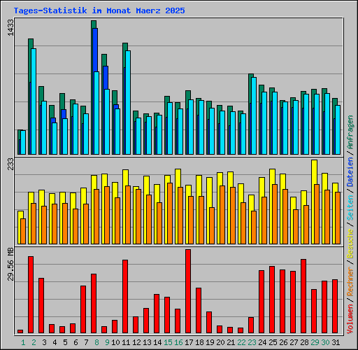 Tages-Statistik im Monat Maerz 2025