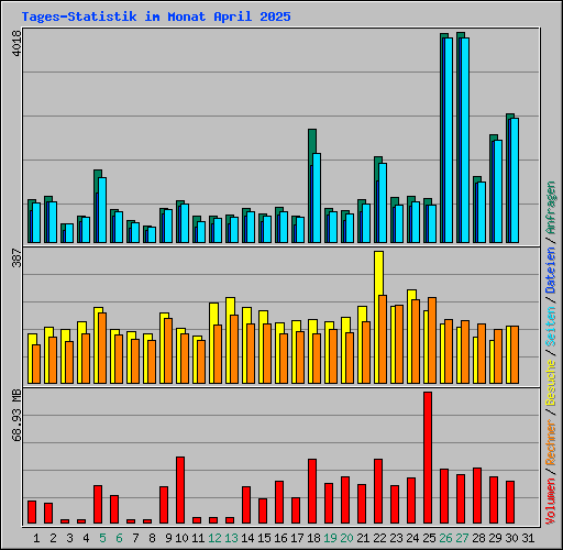 Tages-Statistik im Monat April 2025