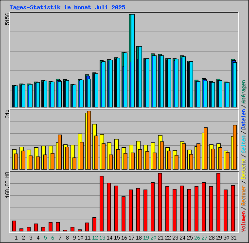 Tages-Statistik im Monat Juli 2025