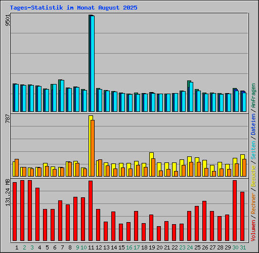 Tages-Statistik im Monat August 2025