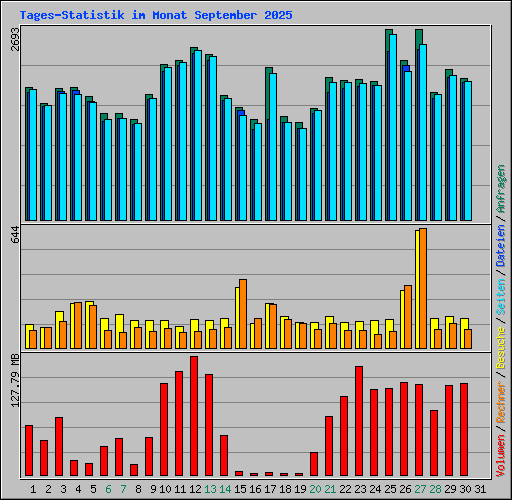 Tages-Statistik im Monat September 2025