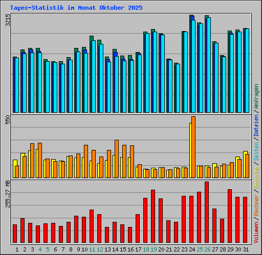 Tages-Statistik im Monat Oktober 2025