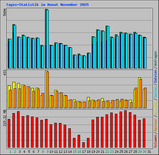 Tages-Statistik im Monat November 2025