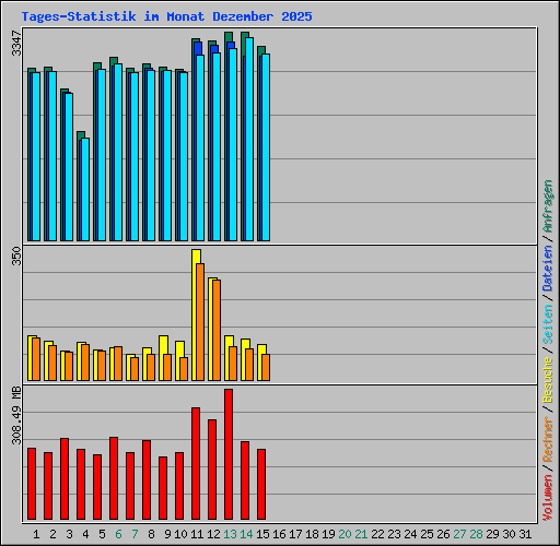 Tages-Statistik im Monat Dezember 2025