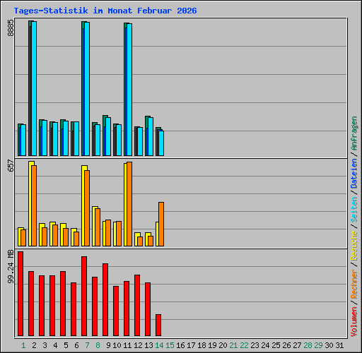 Tages-Statistik im Monat Februar 2026