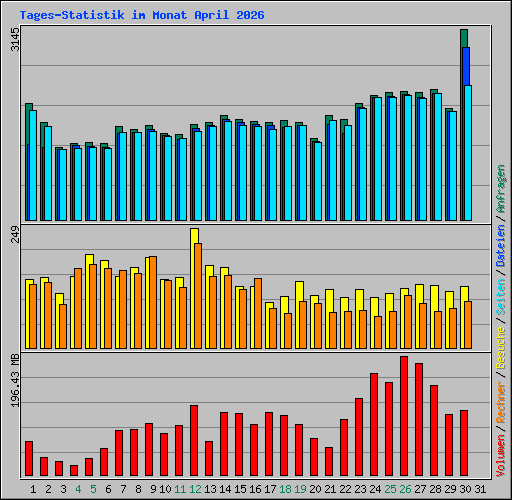 Tages-Statistik im Monat April 2026