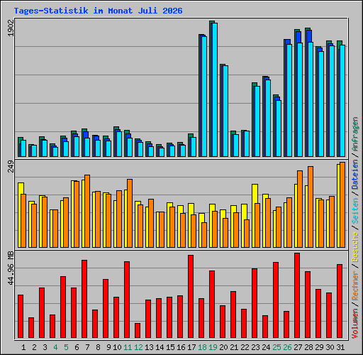 Tages-Statistik im Monat Juli 2026