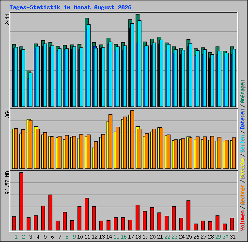 Tages-Statistik im Monat August 2026