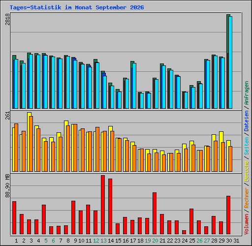 Tages-Statistik im Monat September 2026