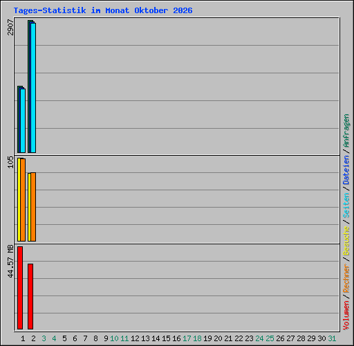 Tages-Statistik im Monat Oktober 2026