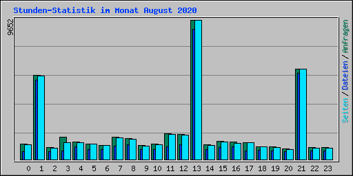 Stunden-Statistik im Monat August 2020