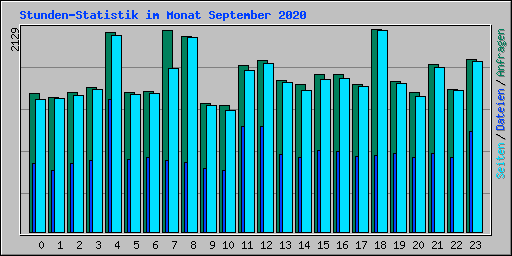 Stunden-Statistik im Monat September 2020