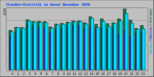 Stunden-Statistik im Monat November 2020