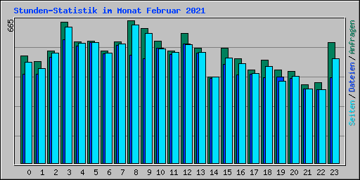 Stunden-Statistik im Monat Februar 2021