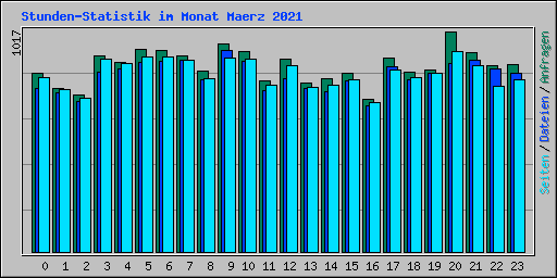 Stunden-Statistik im Monat Maerz 2021