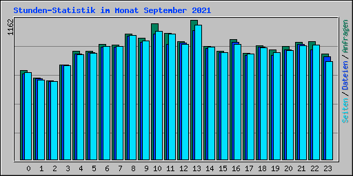 Stunden-Statistik im Monat September 2021